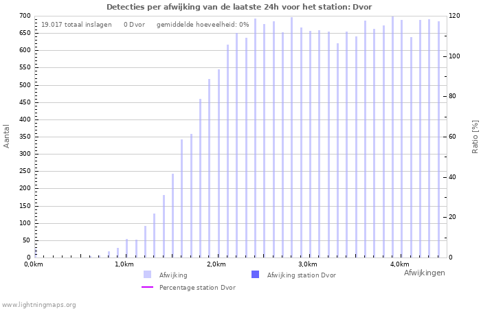 Grafieken: Detecties per afwijking