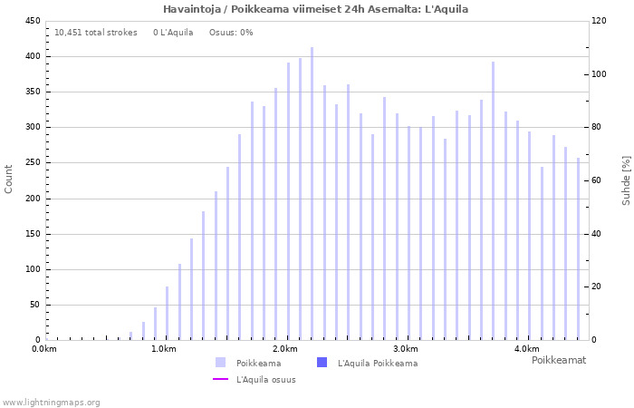 Graafit: Havaintoja / Poikkeama