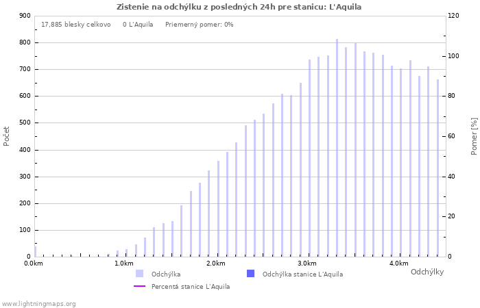 Grafy: Zistenie na odchýlku
