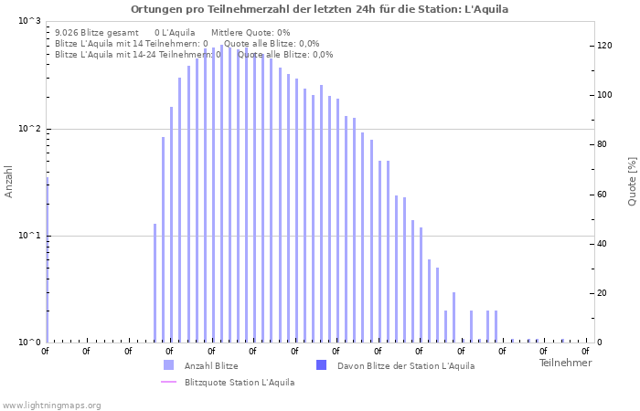 Diagramme: Ortungen pro Teilnehmerzahl