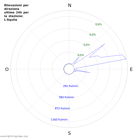 Grafico: Rilevazioni per direzione