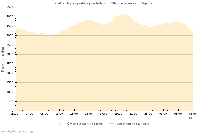 Grafy: Statistiky signálů
