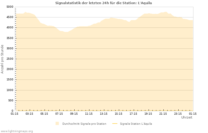Diagramme: Signalstatistik