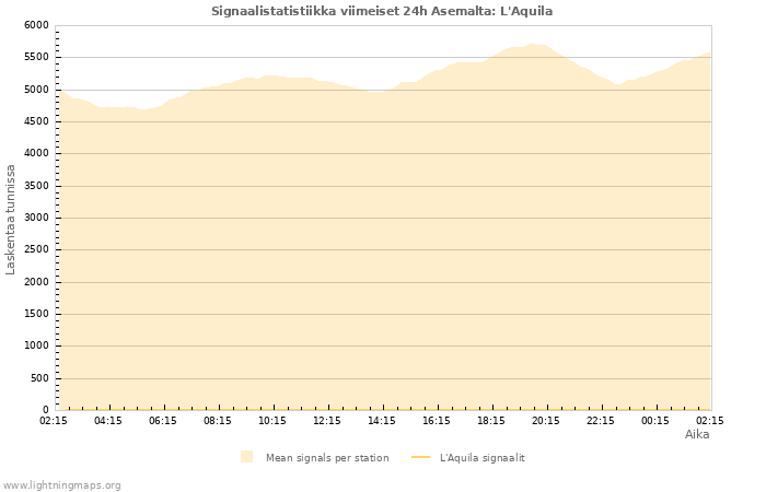 Graafit: Signaalistatistiikka