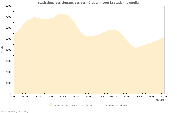 Graphes: Statistique des signaux