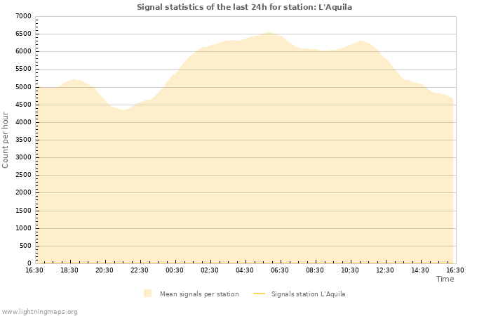 Grafikonok: Signal statistics