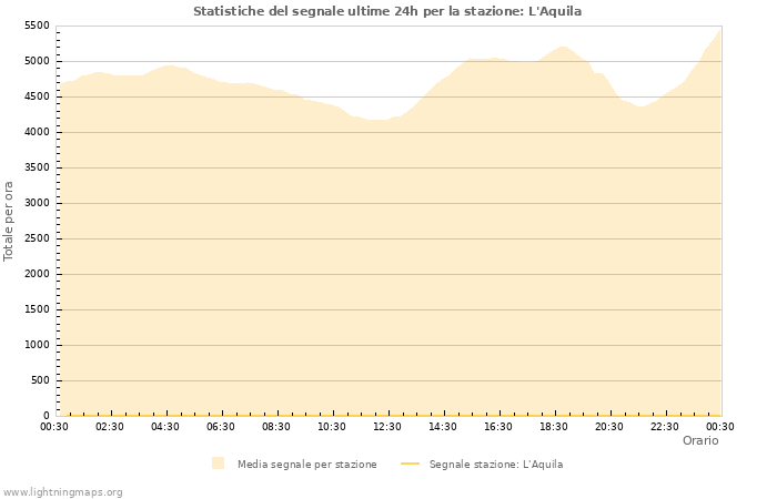 Grafico: Statistiche del segnale