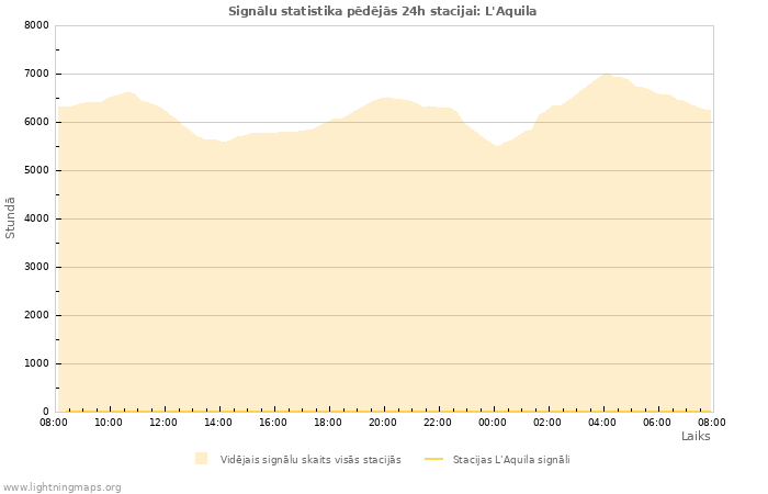Grafiki: Signālu statistika