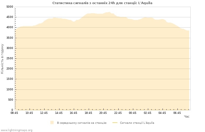 Графіки: Статистика сигналів