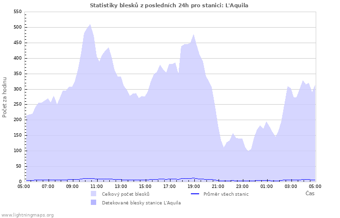 Grafy: Statistiky blesků