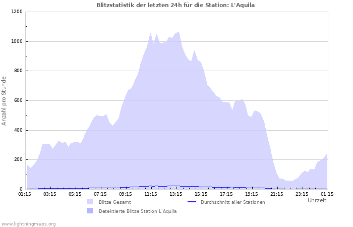 Diagramme: Blitzstatistik