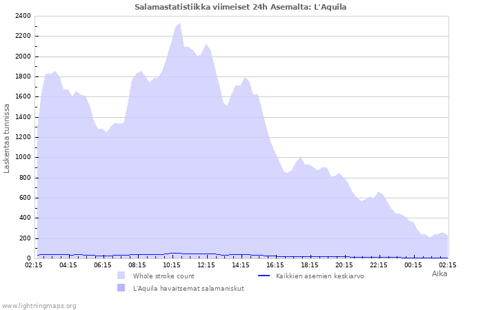 Graafit: Salamastatistiikka