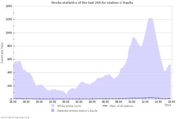 Grafikonok: Stroke statistics