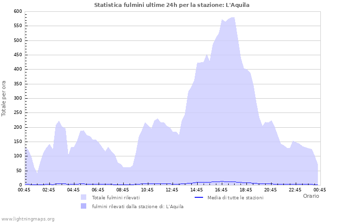 Grafico: Statistica fulmini