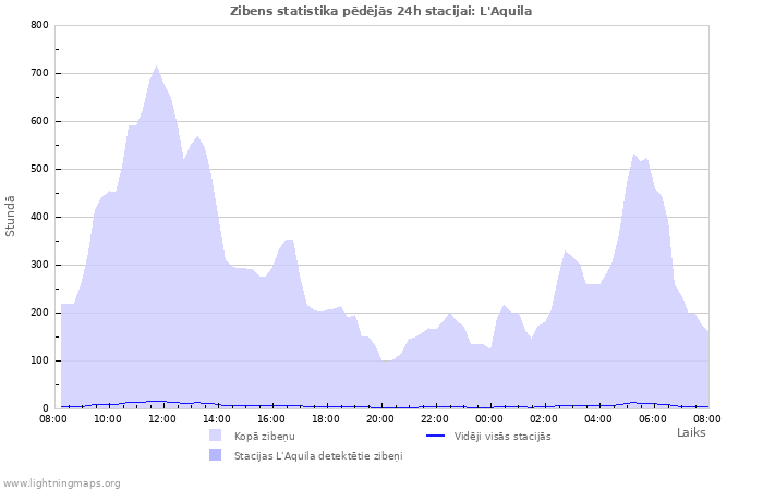 Grafiki: Zibens statistika
