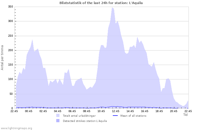 Grafer: Blixtstatistik