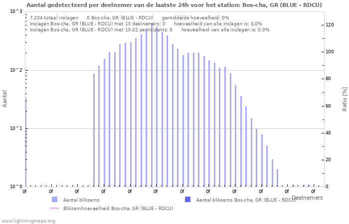 Grafieken: Aantal gedetecteerd per deelnemer