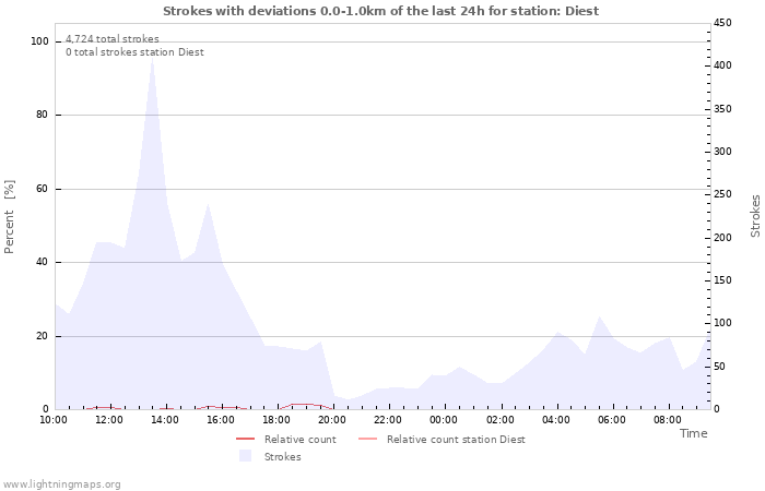 Graphs