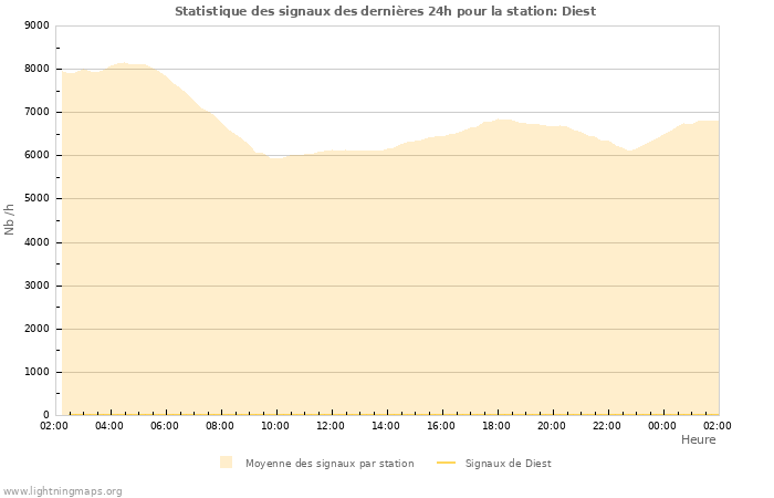 Graphes: Statistique des signaux