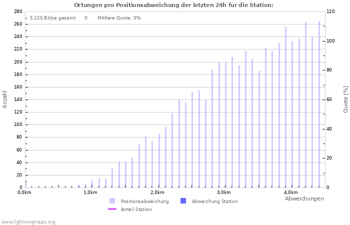 Diagramme: Ortungen pro Positionsabweichung