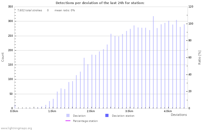 Graphs: Detections per deviation