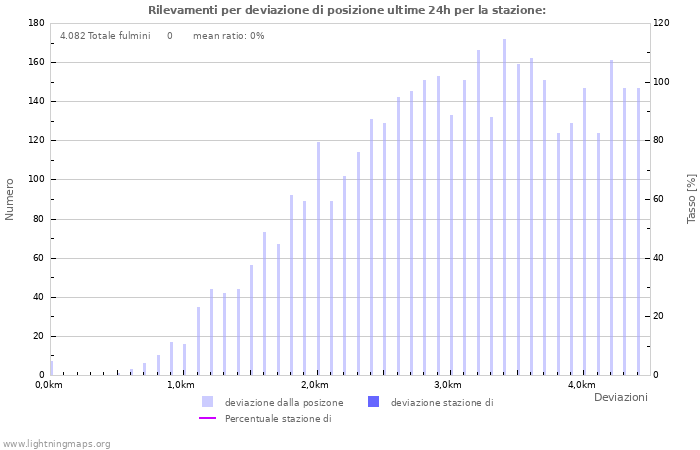 Grafico: Rilevamenti per deviazione di posizione