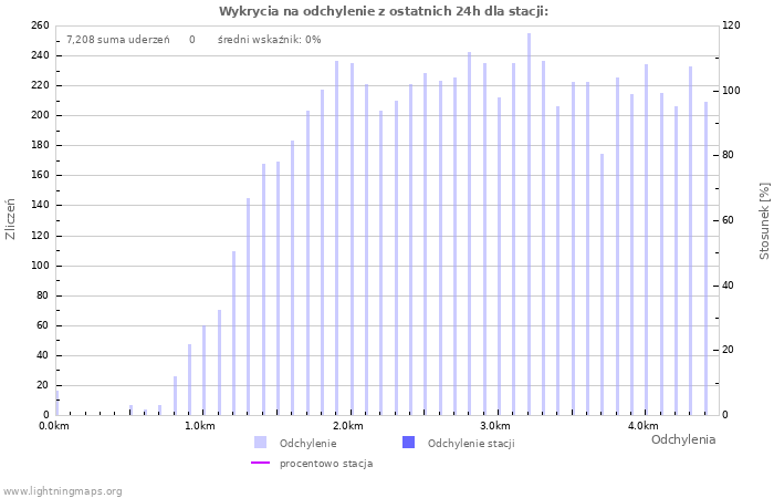 Wykresy: Wykrycia na odchylenie