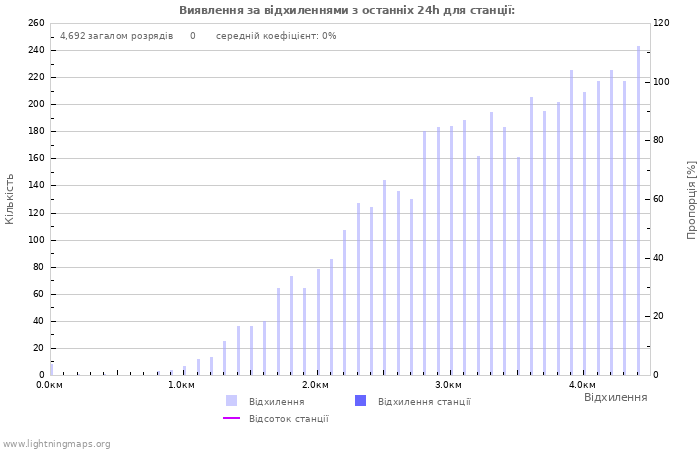 Графіки: Виявлення за відхиленнями