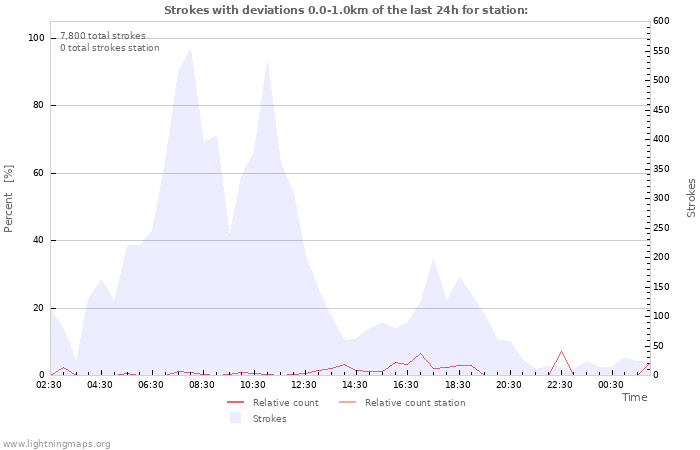 Graphs