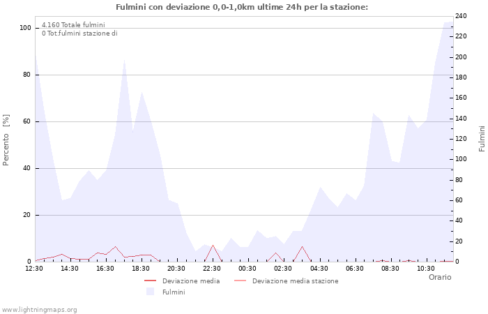 Grafico