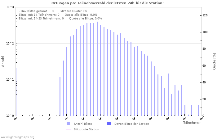 Diagramme: Ortungen pro Teilnehmerzahl