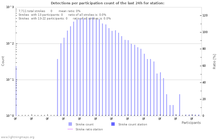 Graphs: Detections per participation count