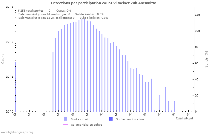 Graafit: Detections per participation count