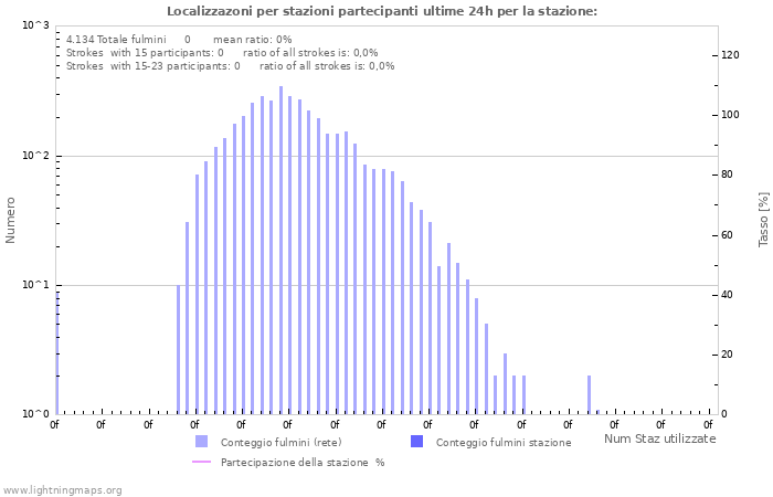 Grafico: Localizzazoni per stazioni partecipanti