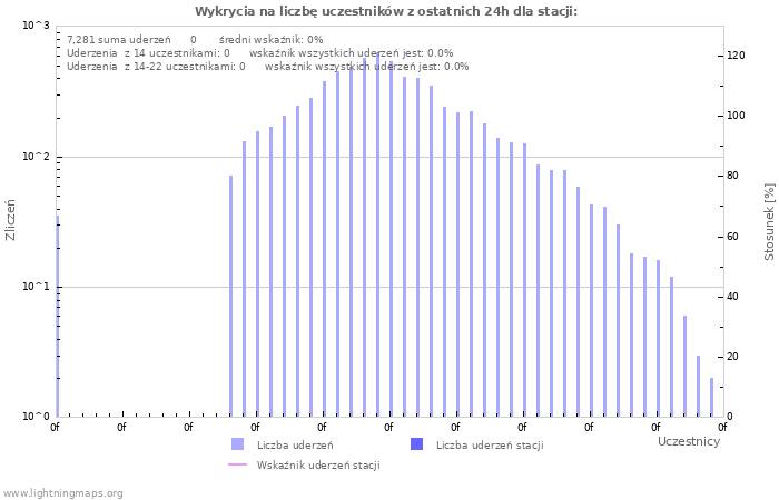 Wykresy: Wykrycia na liczbę uczestników