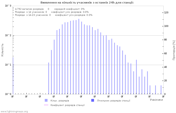 Графіки: Виявлення на кількість учасників