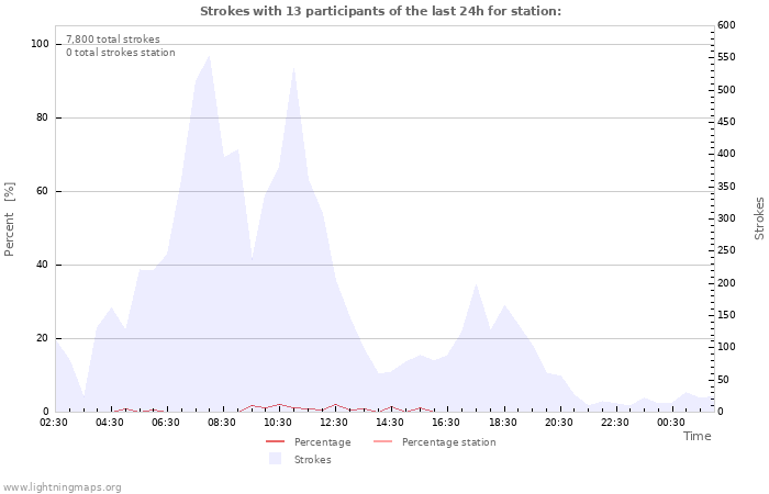 Graphs