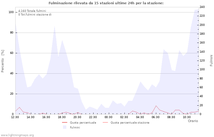 Grafico