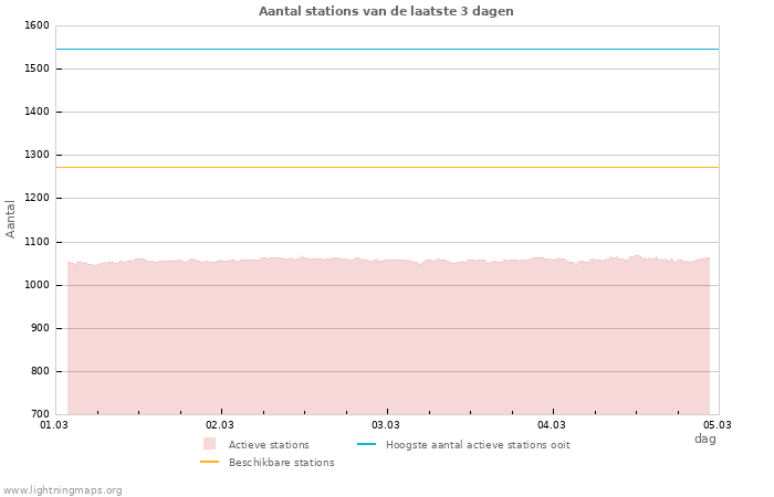 Grafieken: Aantal stations