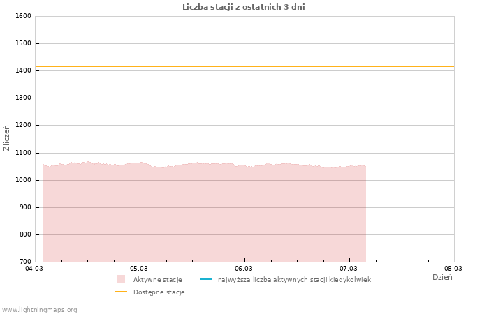 Wykresy: Liczba stacji