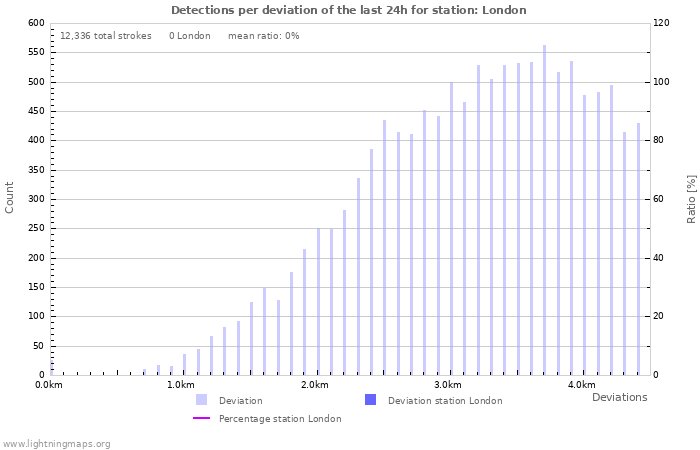 Graphs: Detections per deviation