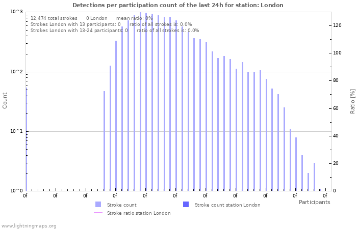 Graphs: Detections per participation count