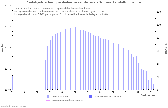 Grafieken: Aantal gedetecteerd per deelnemer