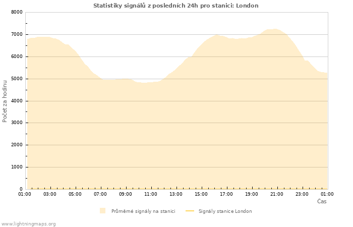 Grafy: Statistiky signálů
