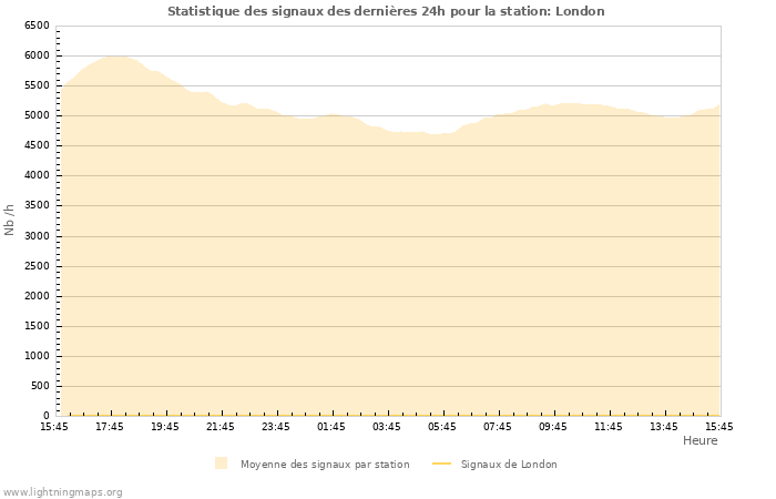 Graphes: Statistique des signaux