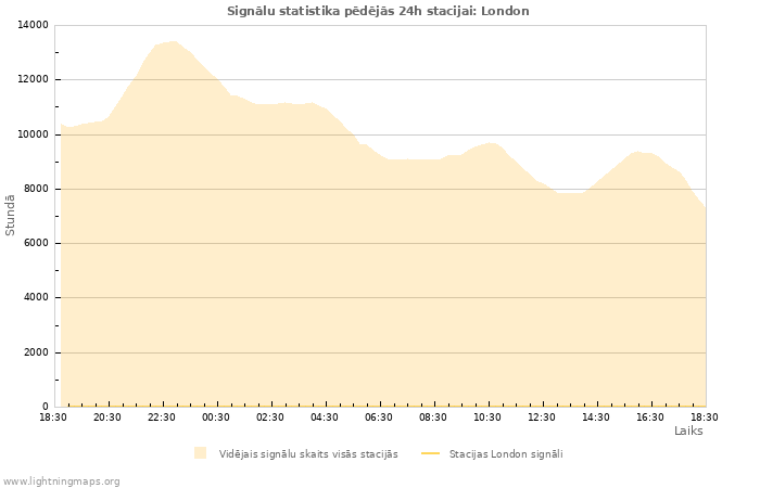 Grafiki: Signālu statistika