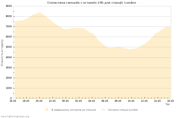 Графіки: Статистика сигналів
