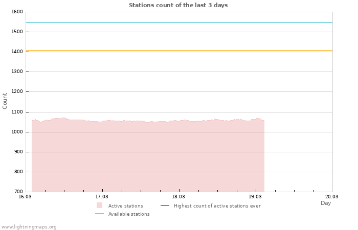 Graphs: Stations count