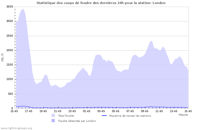 Graphes: Statistique des coups de foudre