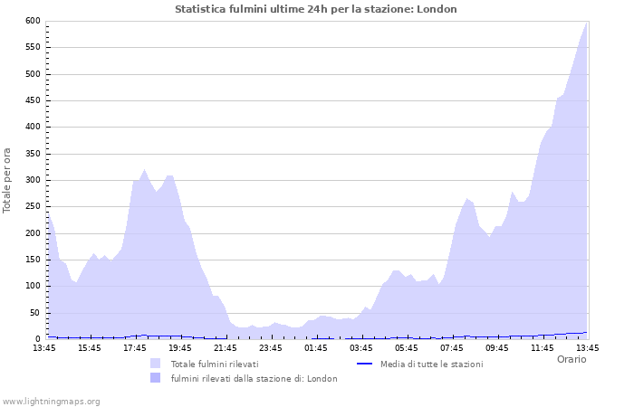 Grafico: Statistica fulmini